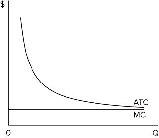 A graph depicts 2 curves with dollars on vertical axis and Q on horizontal axis.