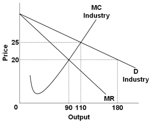 A graph depicts 3 curves with price on vertical axis and output on horizontal axis.