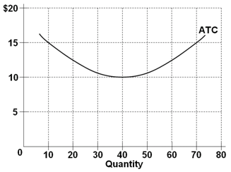 A graph depicts variation of dollars on the vertical axis and Quantity on the horizontal axis.